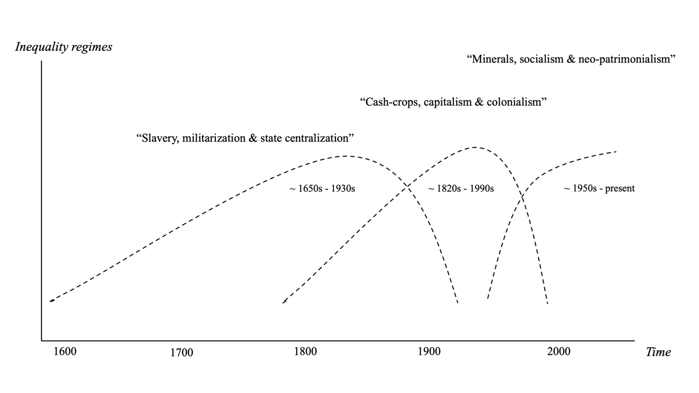 Inequality Regimes in Africa from Pre-Colonial Times to the Present – African Economic History Network