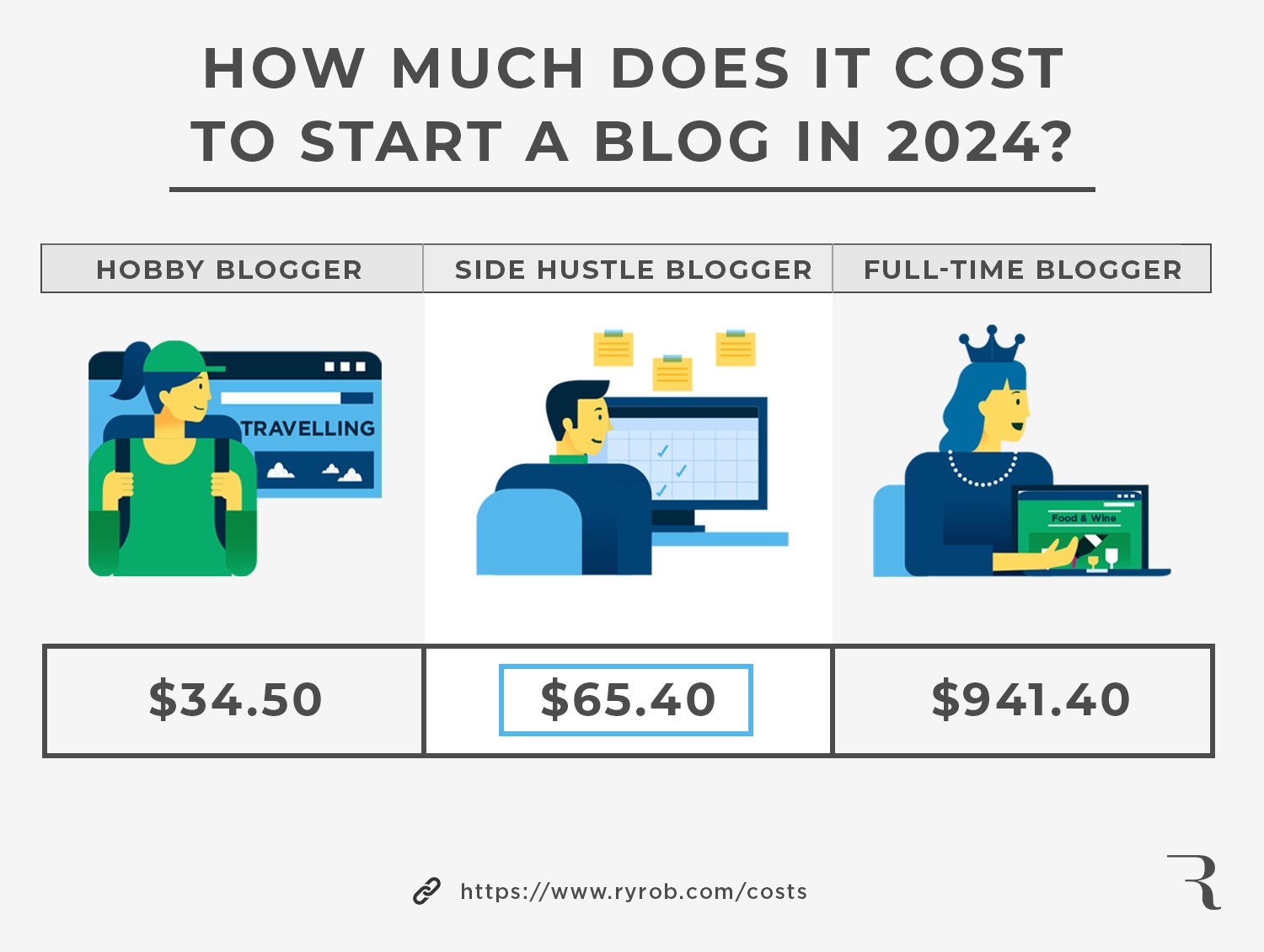 How Much Does it Cost to Start a Blog in 2024? (Blog Costs Guide)