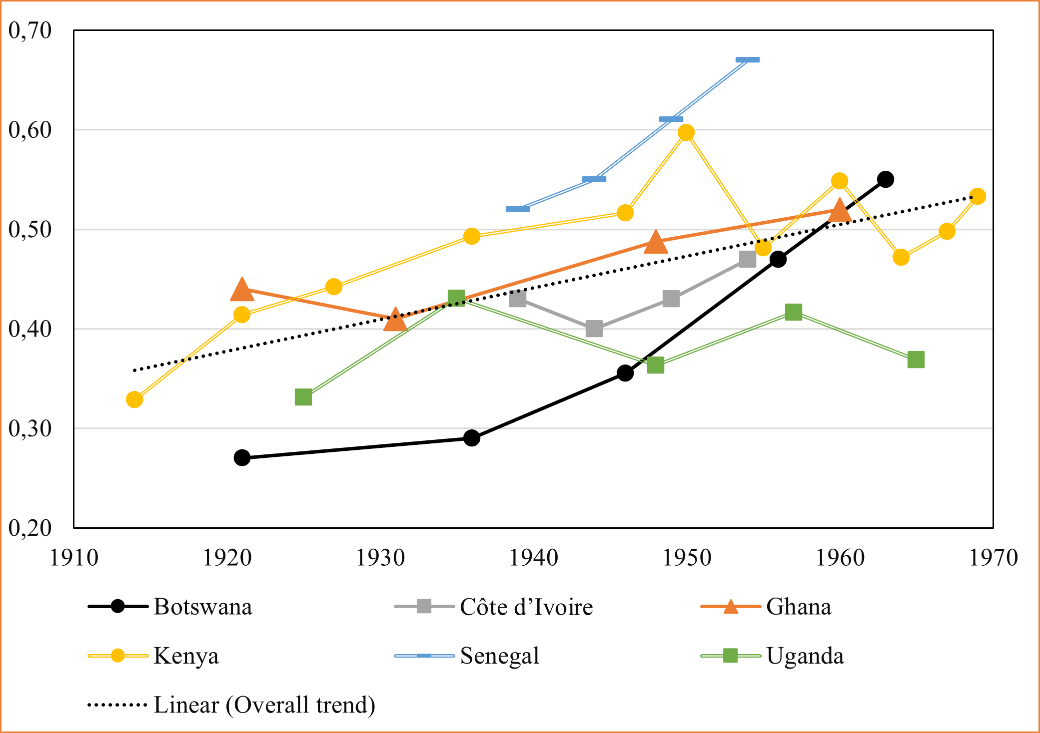 Evidence from six countries – African Economic History Network