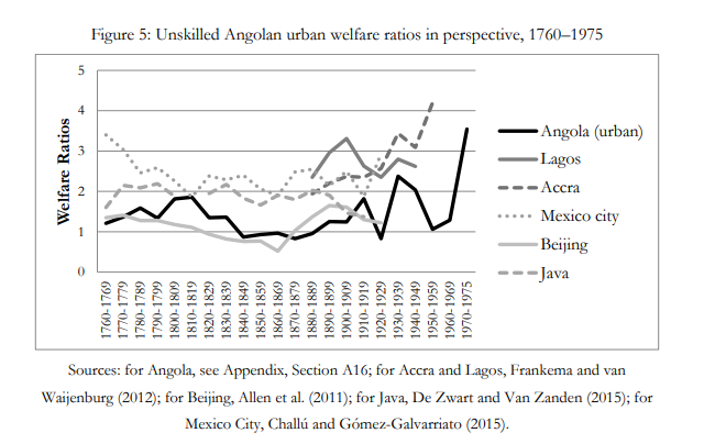 Living standards in Angola, 1760-1975