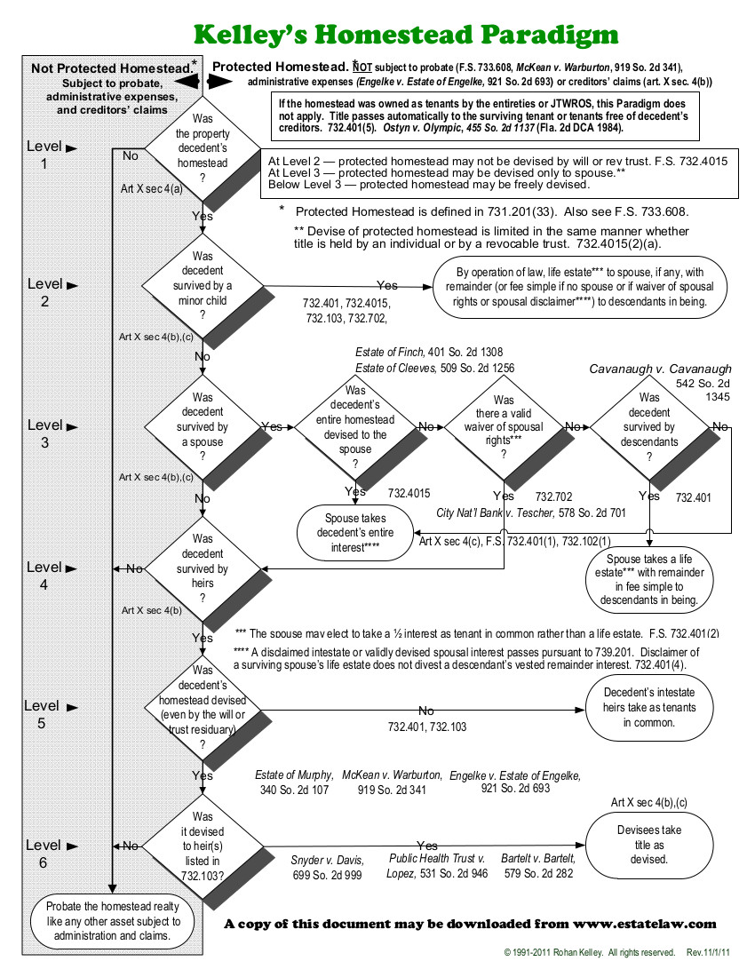 Kelley’s Homestead Paradigm – Asset Protection