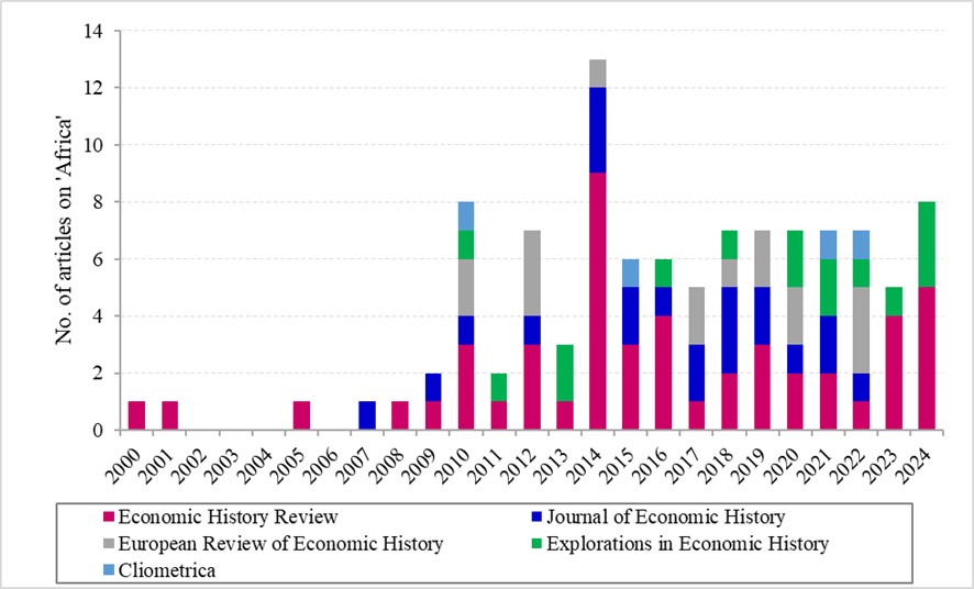 a bibliometric analysis – African Economic History Network