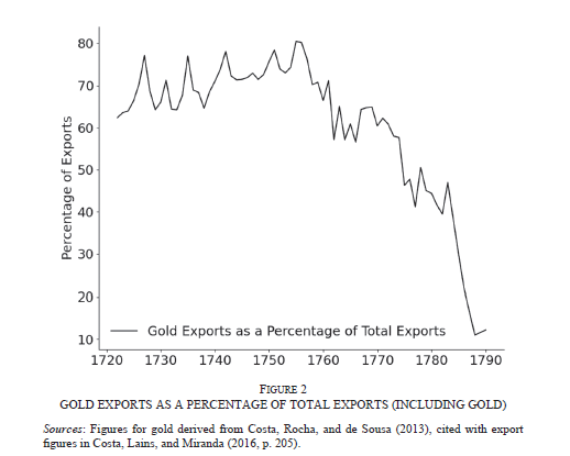The Cross of Gold: Brazilian Treasure and the Decline of Portugal