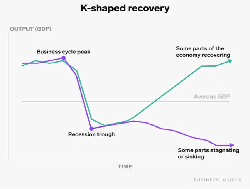 How are you doing in this K-shaped economy?
