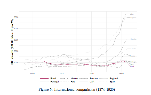 How a nation was born: Brazilian economic growth, 1574-1920