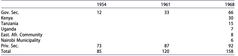 the making of the Nairobi Stock Exchange, 1954–1970 – African Economic History Network