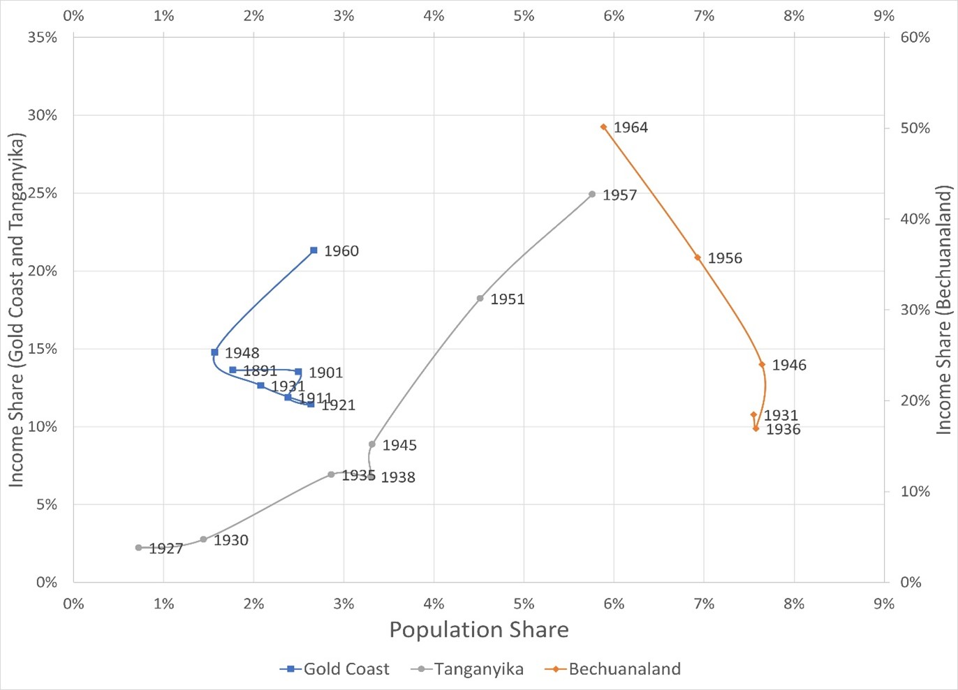 Rural Capitalists and the Uneven Paths of Development in Colonial Africa – African Economic History Network