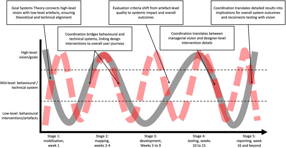Behavioural design – The daily blog of behavioral and cognitive economics