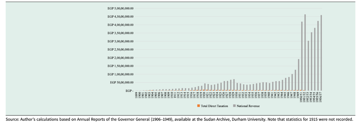 South Sudan’s fiscal past and looming crisis – African Economic History Network