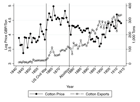 Trade, Slavery, and State Coercion in 19th Century Egypt – African Economic History Network
